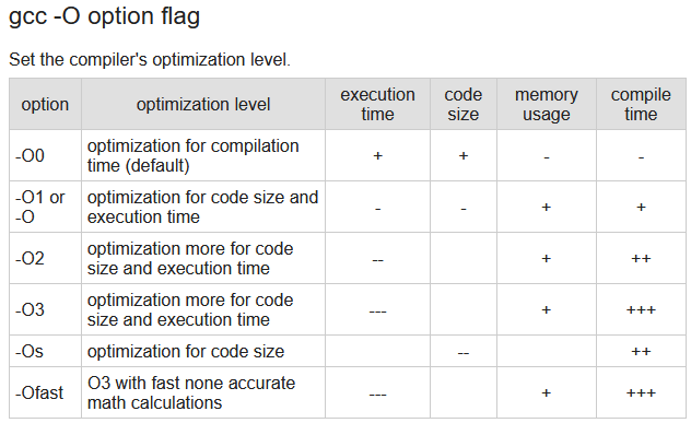 https://www.rapidtables.com/code/linux/gcc/gcc-o.html