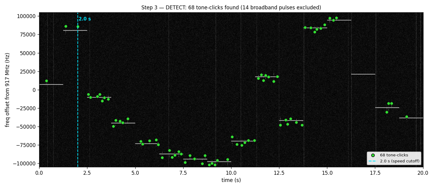 Step 3 — all 68 detected bursts across the 20 s capture