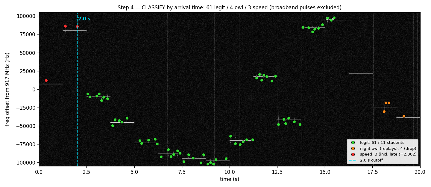 Step 4 — bursts colored by arrival-time class