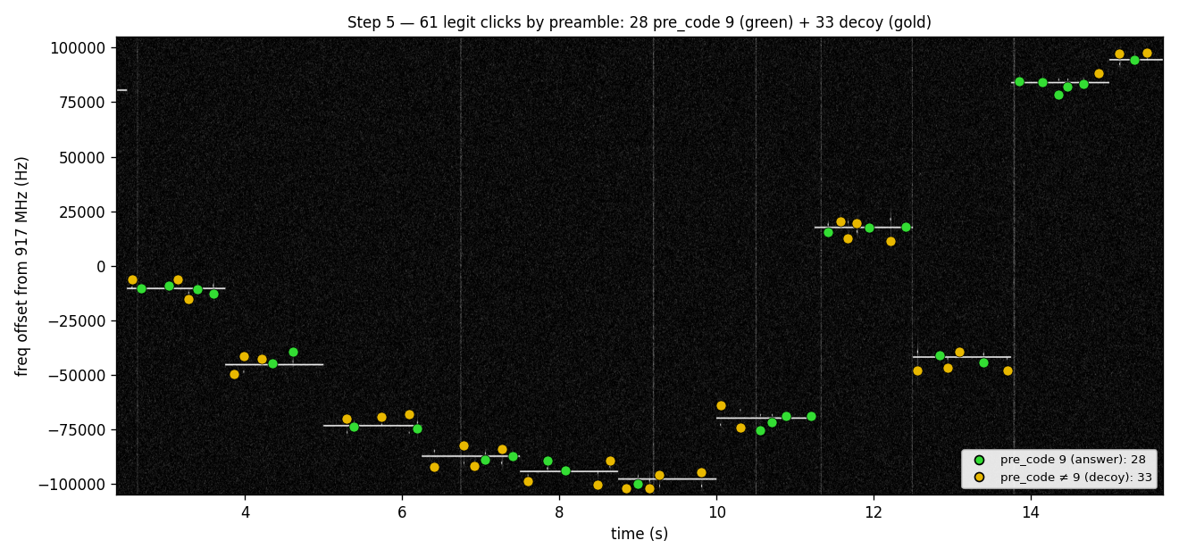 Step 5 — the 61 click candidates colored by pre_code