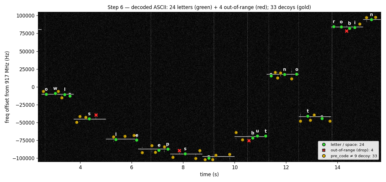 Step 6 — decoded ASCII at each answer click